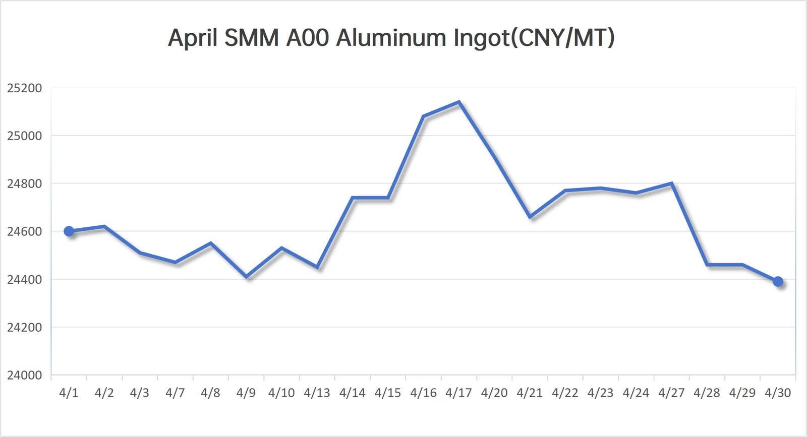 April SMM price April SMM price