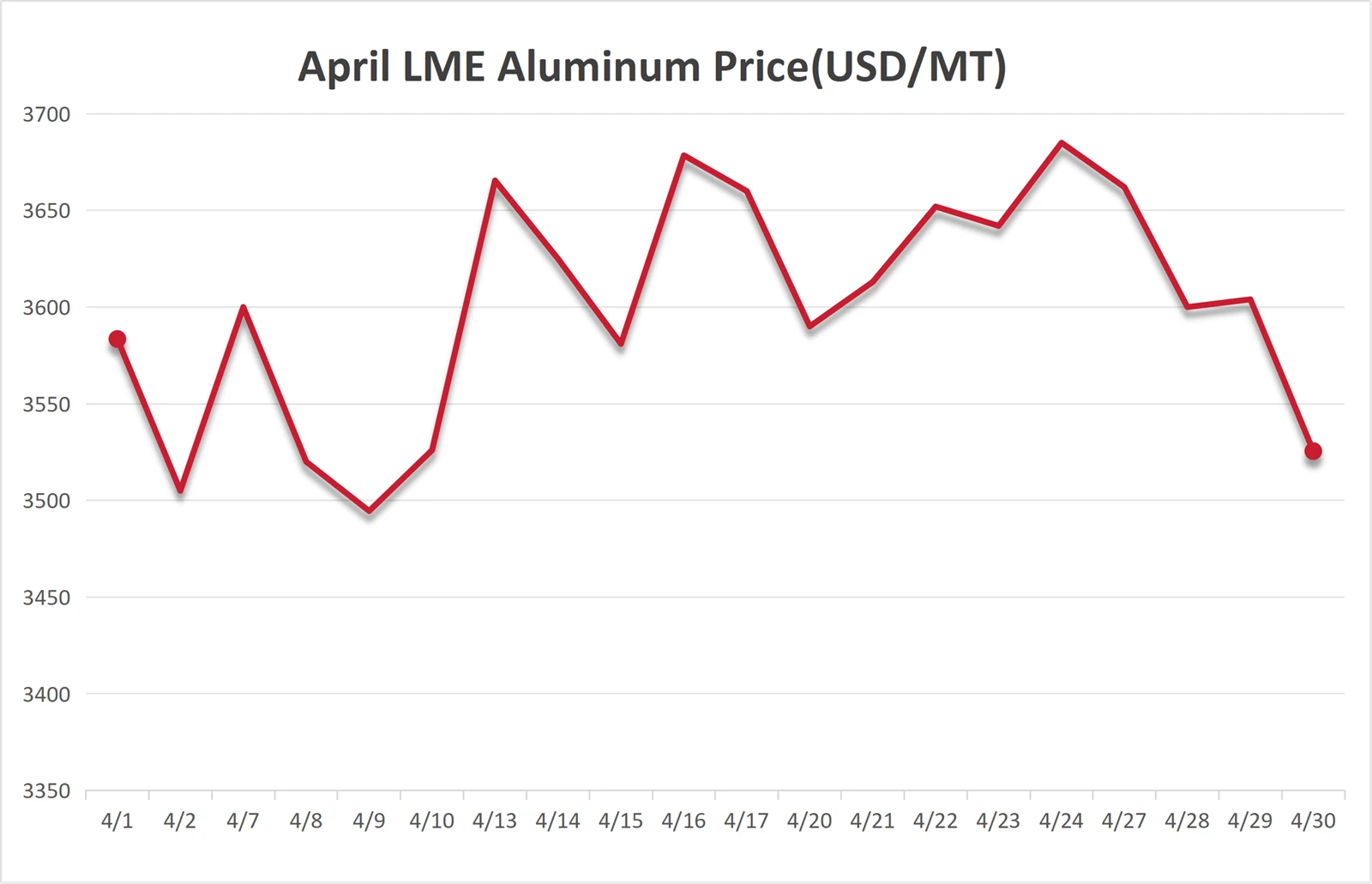 April LME Price April LME Price